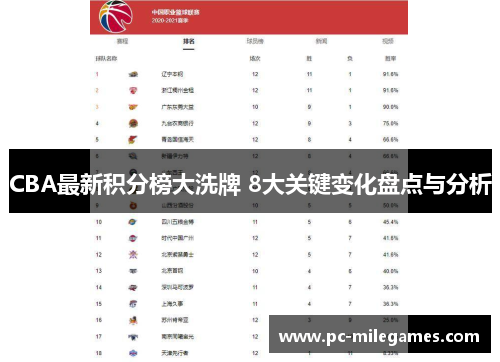CBA最新积分榜大洗牌 8大关键变化盘点与分析